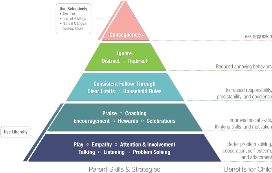 Download Incredible Years Parenting Pyramid - Incredible Years Pyramid ...