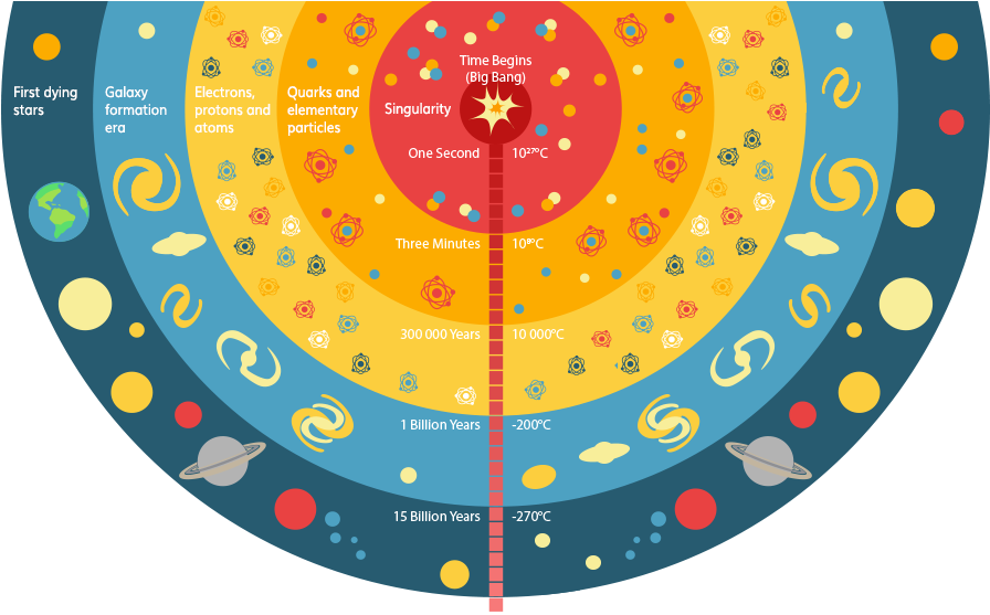 Download Big Bang - Simple Big Bang Theory Diagram - ClipartKey