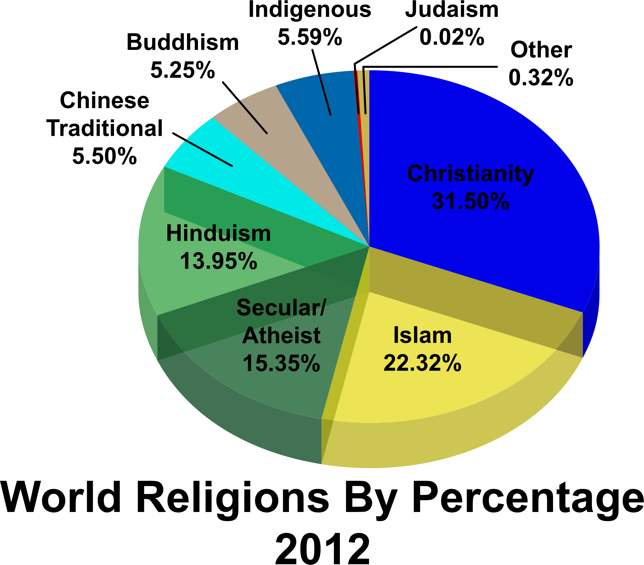 Religion's. The World's Religions. Religions in the World. World Religions list. World's Major Religions.