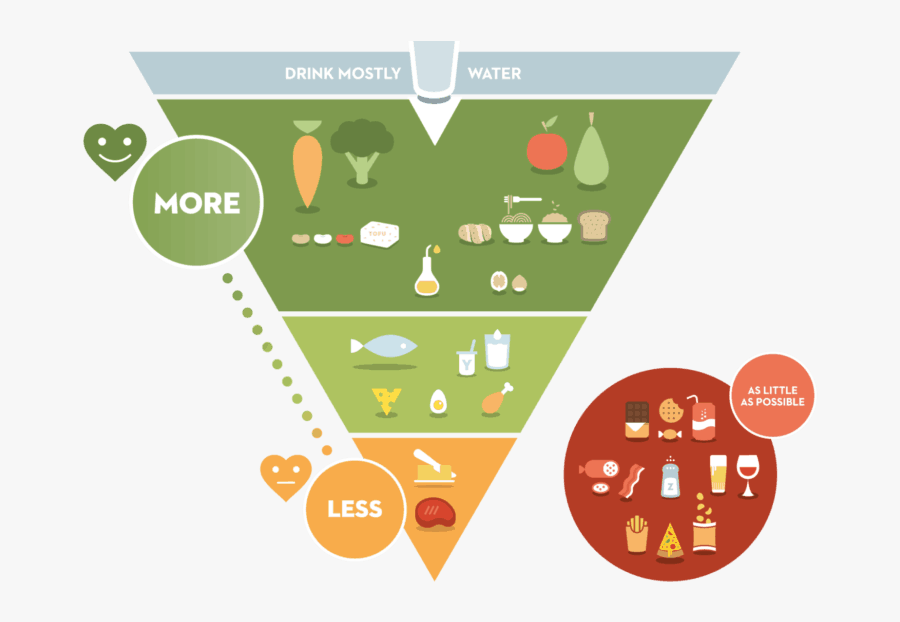 Nutrition And Health - Belgium Food Triangle, Transparent Clipart