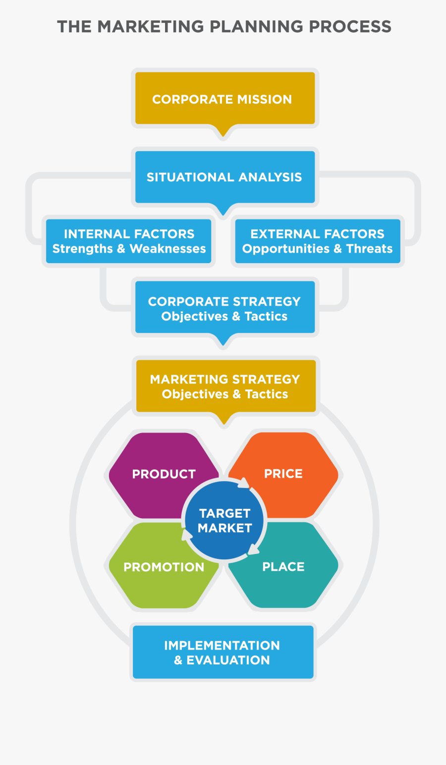 Clip Art Marketing Strategy Presentation - Marketing Planning Flow Chart, Transparent Clipart