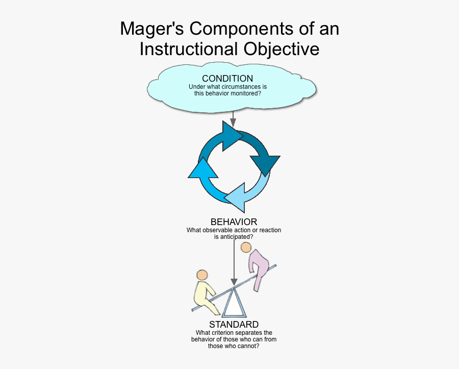 components-of-behavioral-objectives-clipart-free-transparent-clipart