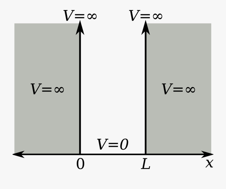 Quantum Mechanics - Puit De Potentiel Infini, Transparent Clipart