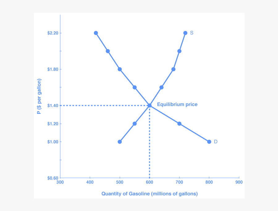 The Graph Shows The Demand And Supply Curves For Gasoline - Supply And Demand Curve For Gasoline, Transparent Clipart