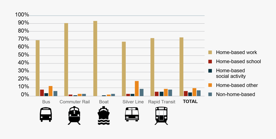 Figure 2 Is A Series Of Bar Graphs Showing The Percentage - India Carpool Graph, Transparent Clipart