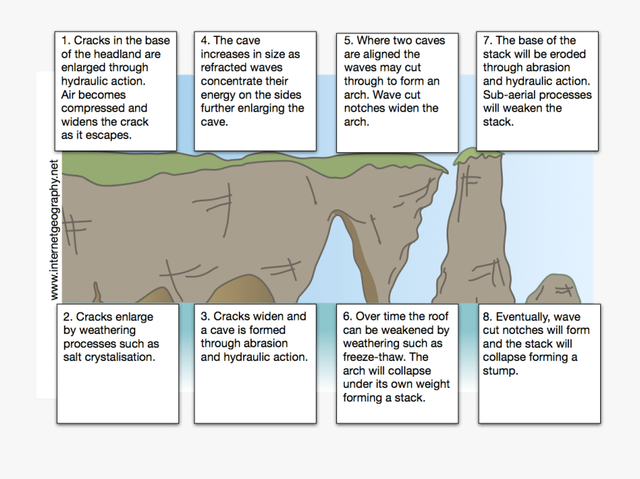 Clip Art Of A Headland Internet - Formation Of A Headland, Transparent Clipart