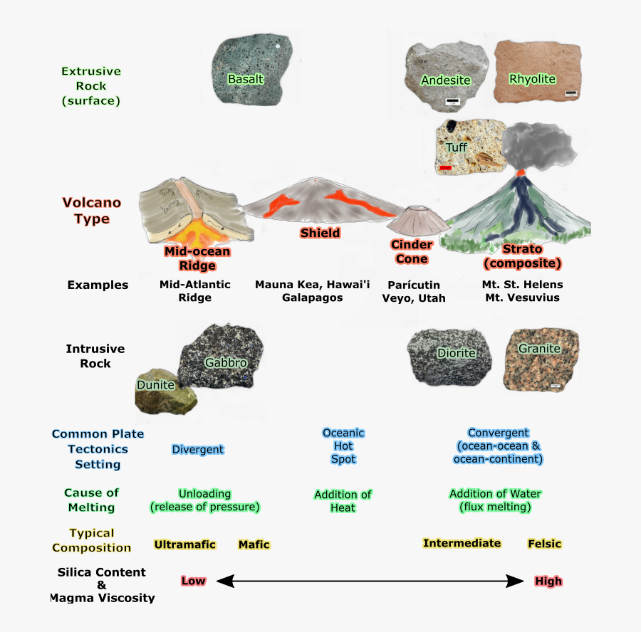 Table Of Igneous Rocks And Related Volcano Types - Rock , Free ...