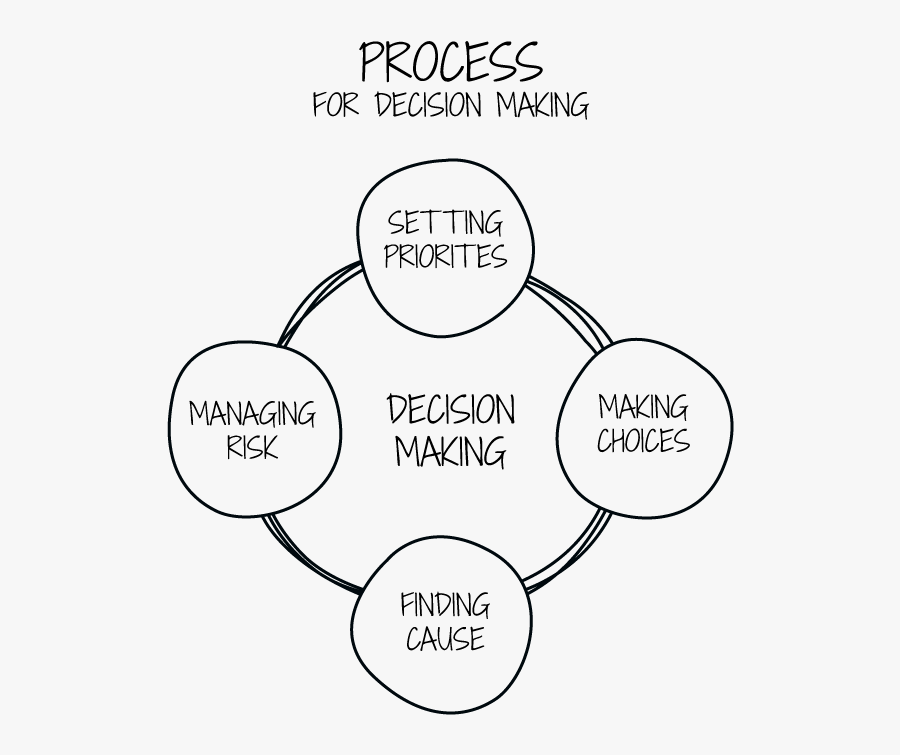 Personal Decision Making Process Model, Transparent Clipart