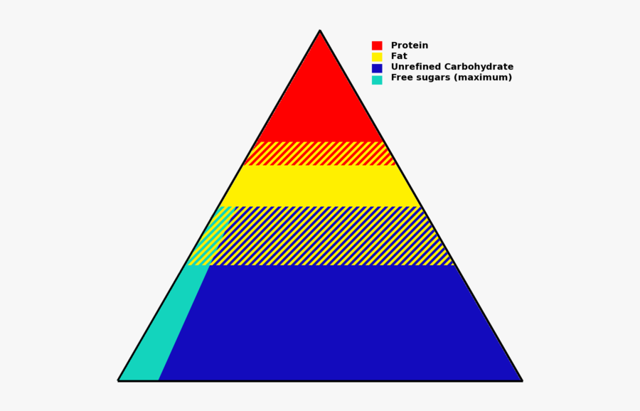 Parts Of Food Pyramid, Transparent Clipart