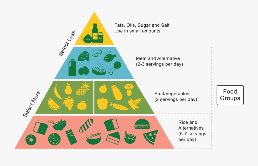 Transparent Food Pyramid Png - 営業 営業 支援 販売 スキーム, Transparent Clipart