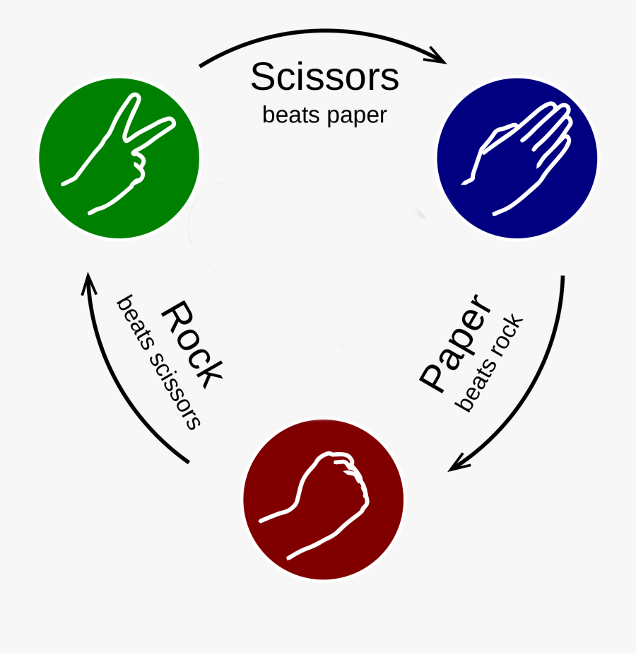Rock Paper Scissors - Rock Paper Scissors Diagram, Transparent Clipart
