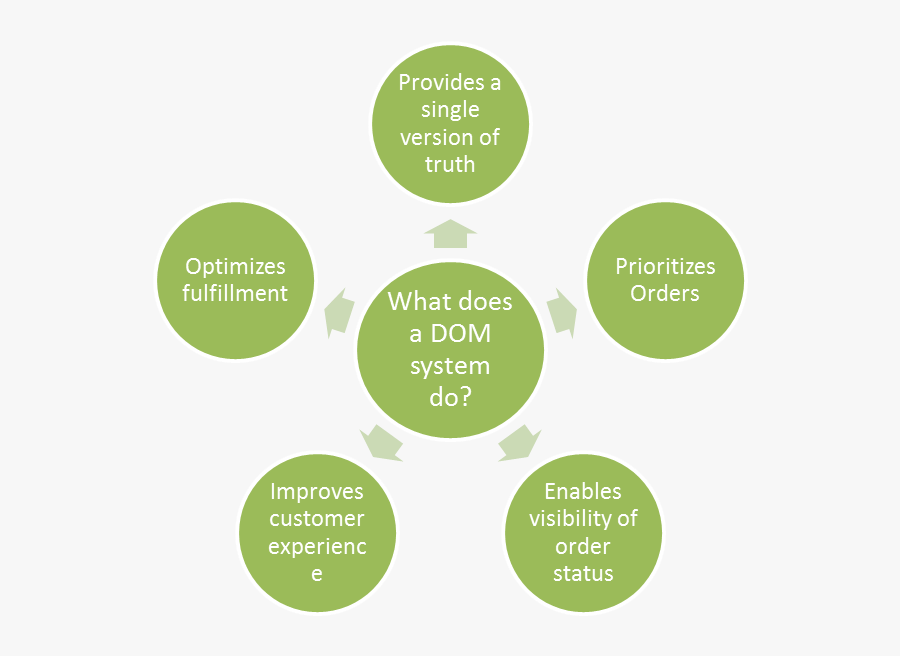 The Functions Of A Distributed Order Management System - Internal Quality Assurance Cell, Transparent Clipart