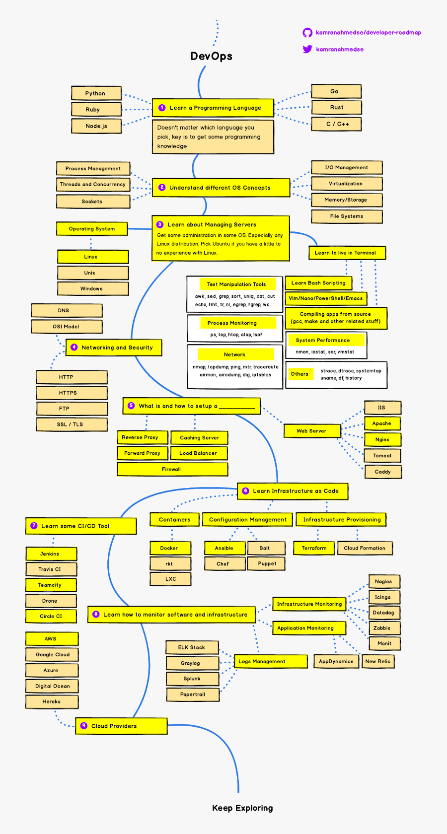 Android Developer Roadmap 2019, Transparent Clipart