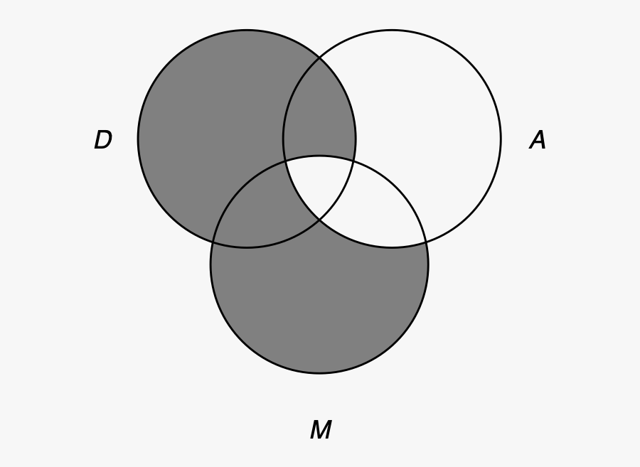 Diagramming A Categorical Syllogism, Step - Circle, Transparent Clipart