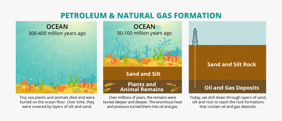 Natural Gas Formation - Formation Of Oil And Natural Gas , Free