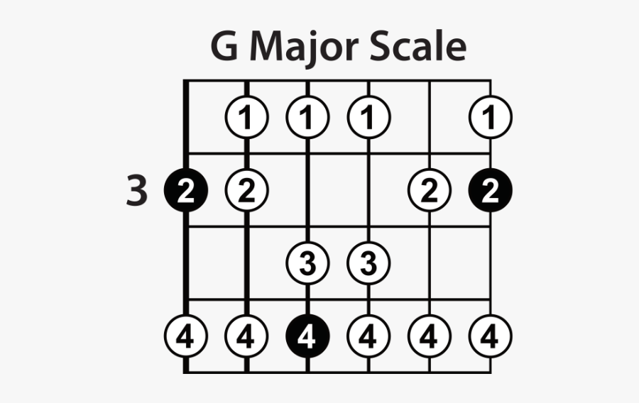 Clip Art Learn The Major Scale - Minor Pentatonic Scale Guitar, Transparent Clipart