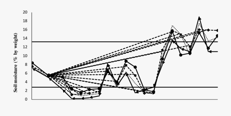 Soil Moisture Content At Soil Depth 0 15 Cm (←), 15 - Line Art, Transparent Clipart