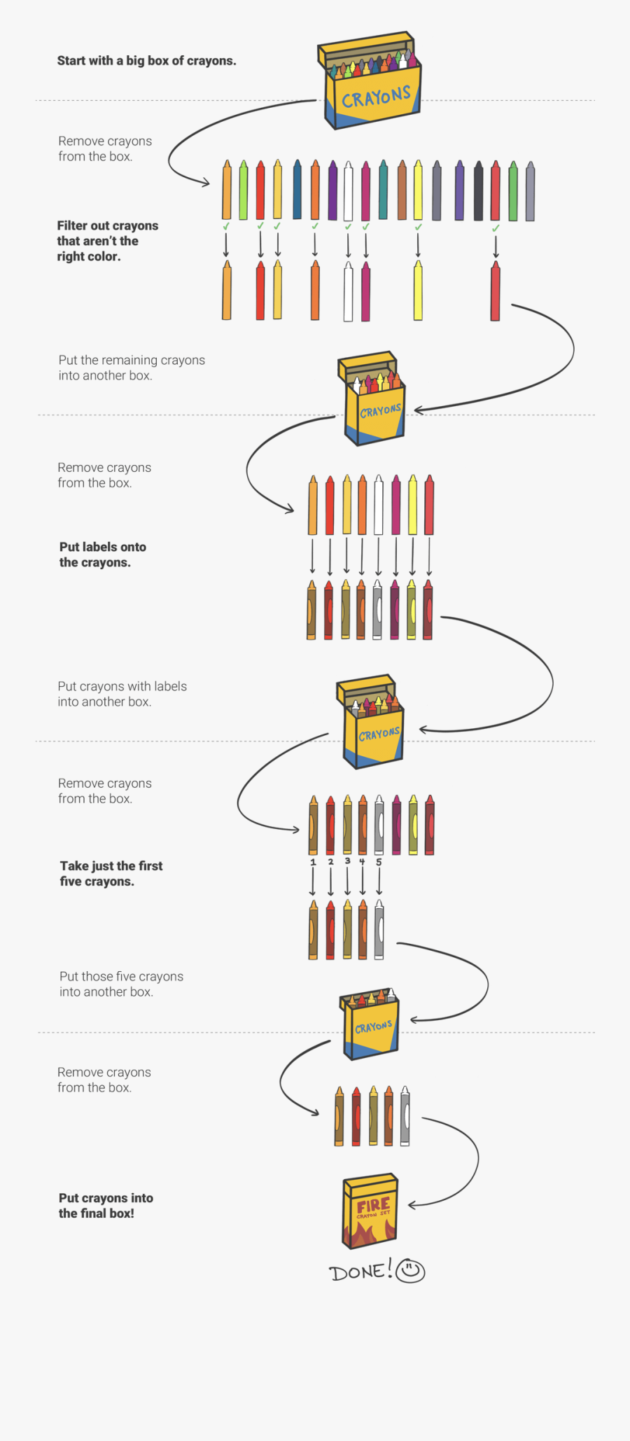 Diagram Depicting An Inefficient Crayon Process, Transparent Clipart