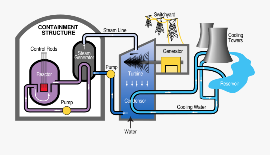 A Diagram Of The Basic Components Of Nuclear Power - Nuclear Energy Turned Into Electricity, Transparent Clipart