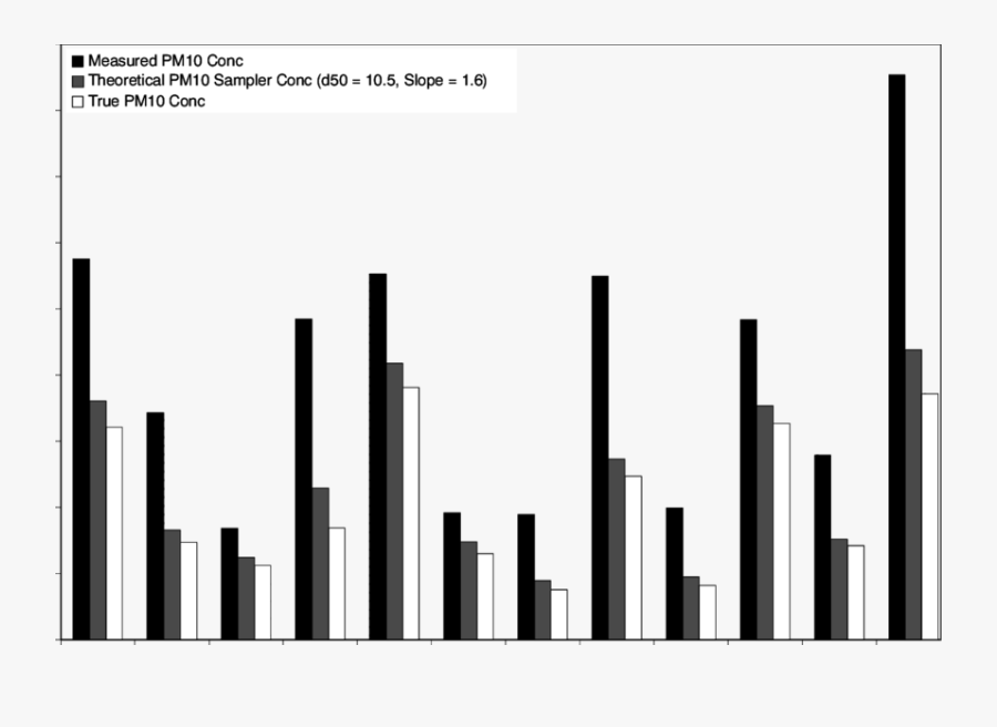 Pm 10 Concentrations As Measured By The Frm Pm 10 Sampler, - Skyline, Transparent Clipart