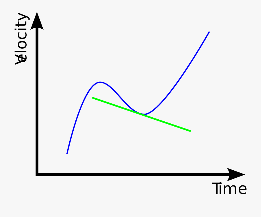 Rate Of Change - Relationship Between Liquidity And Profitability, Transparent Clipart