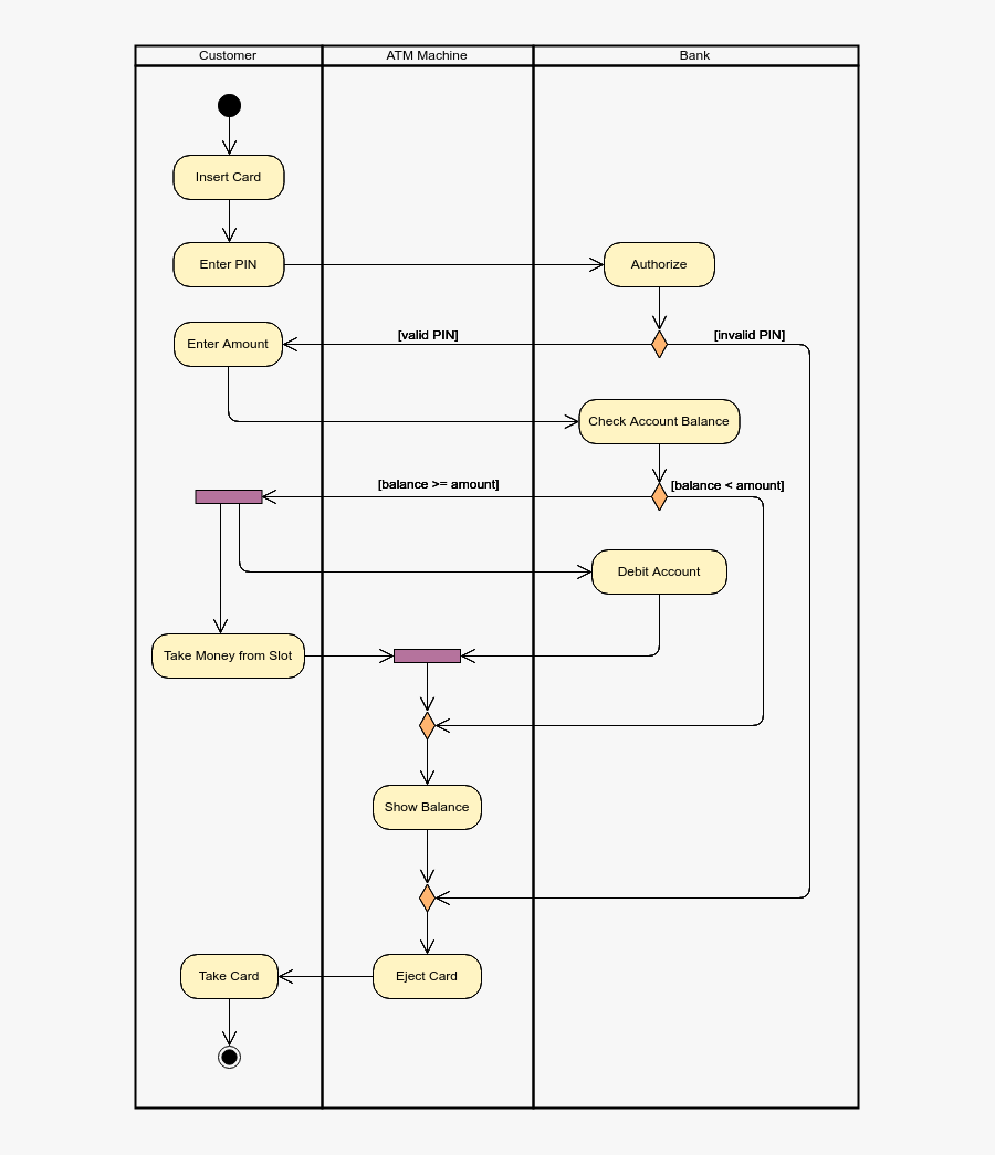 Transparent Atm Clipart - Activity Diagram For Atm Machine , Free ...
