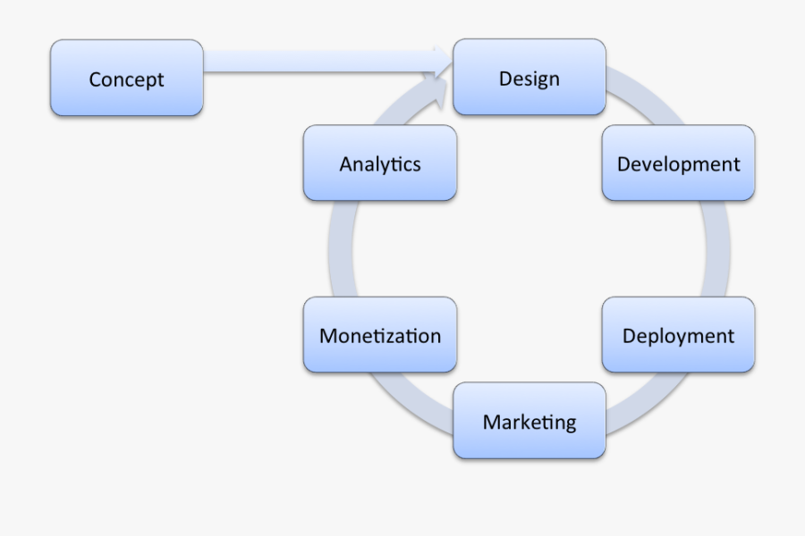 Iterative Game Process - Decision Making Problem Solving Skill, Transparent Clipart