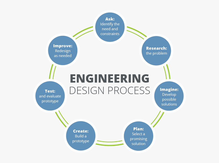 Picture - Engineering Design Process, Transparent Clipart