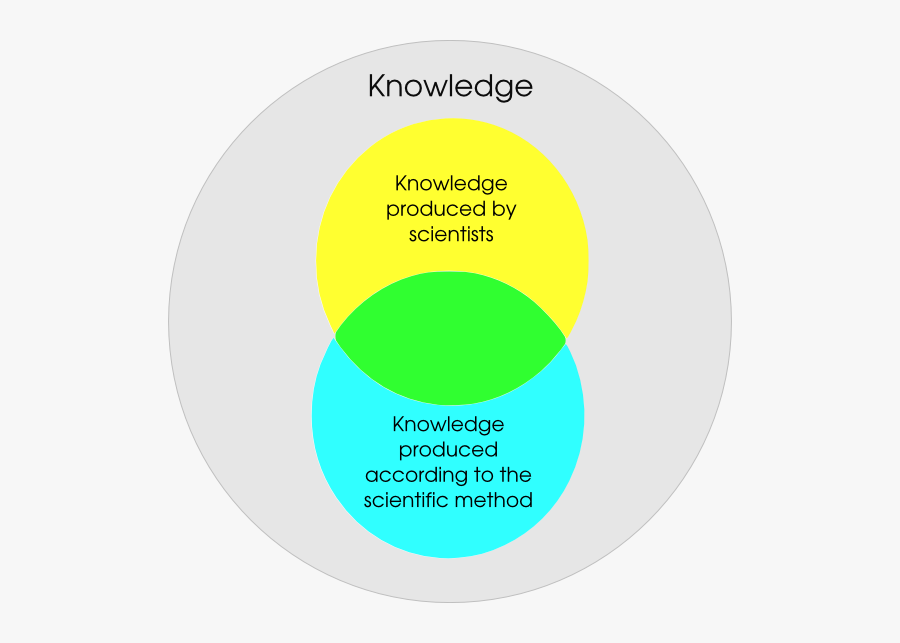 A Venn Diagram - Circle, Transparent Clipart