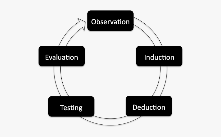 Ad De Groot's Empirical Cycle, Transparent Clipart