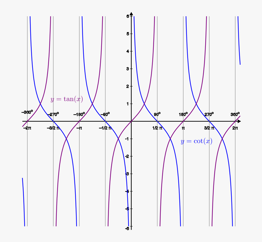 Tan-cotan Proportional - Tan Graph Vs Cot Graph, Transparent Clipart