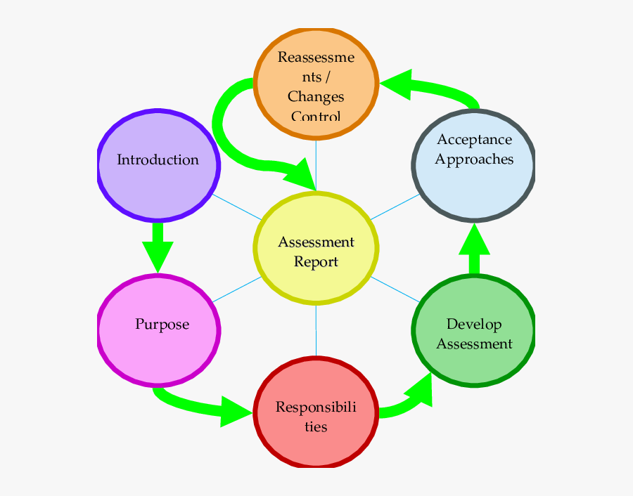 Diagram - Principal Step Disinfection And Cleaning Assessment, Transparent Clipart