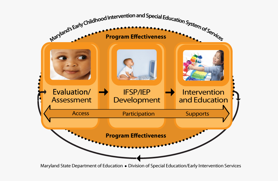 Special Education Early Intervention, Transparent Clipart