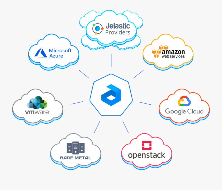 Jelastic Cloud - Cloud Interoperability Multi Cloud, Transparent Clipart