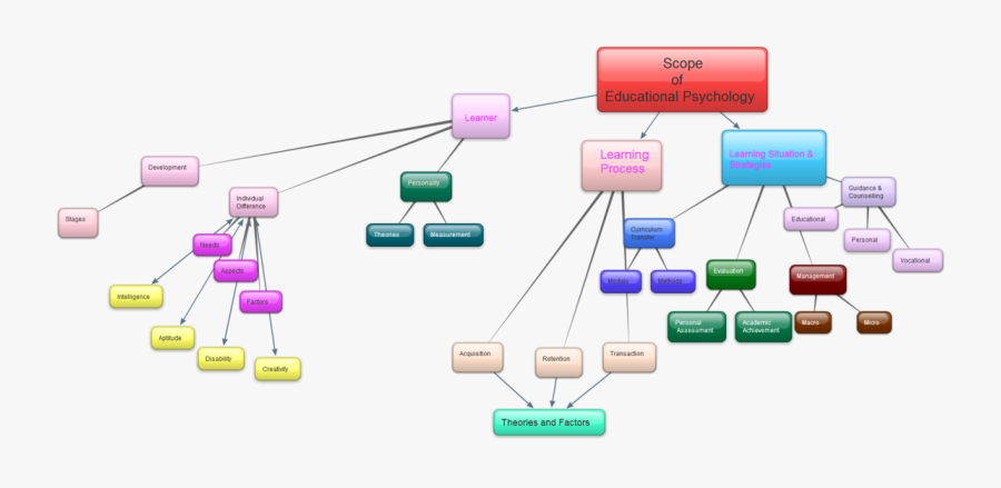 Branches Of Psychology - Psychology Branches, Transparent Clipart