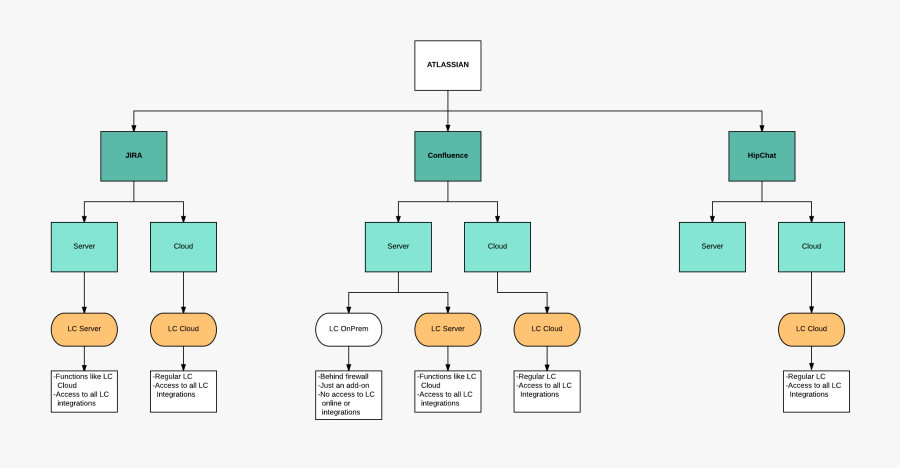 Clip Art How Lucidites Use Lucidchart - Concept Map For Products, Transparent Clipart