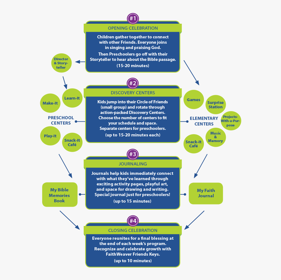 Faithweaver Friends Lesson Chart Showing The Step By - Circle, Transparent Clipart