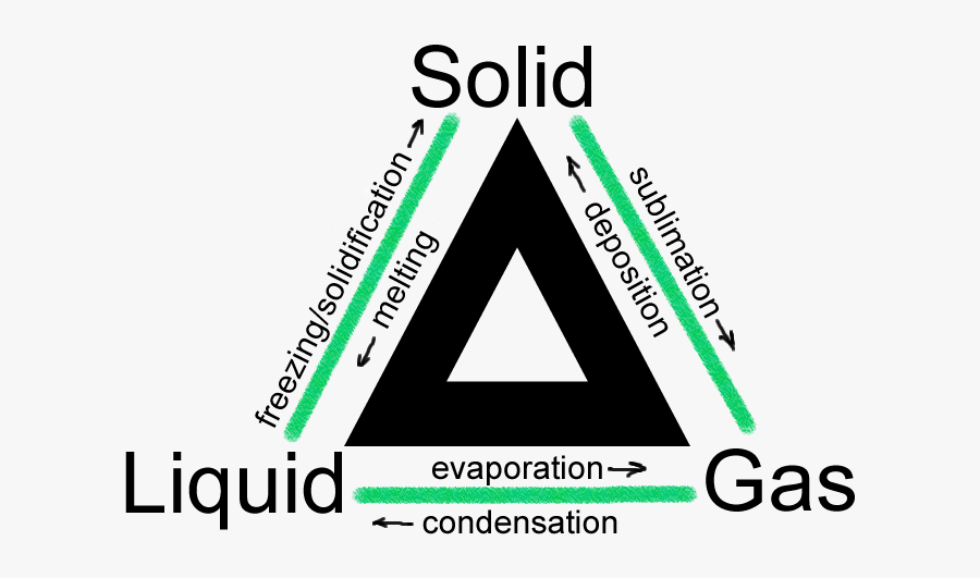 Changing States Of Matter Chart, Transparent Clipart