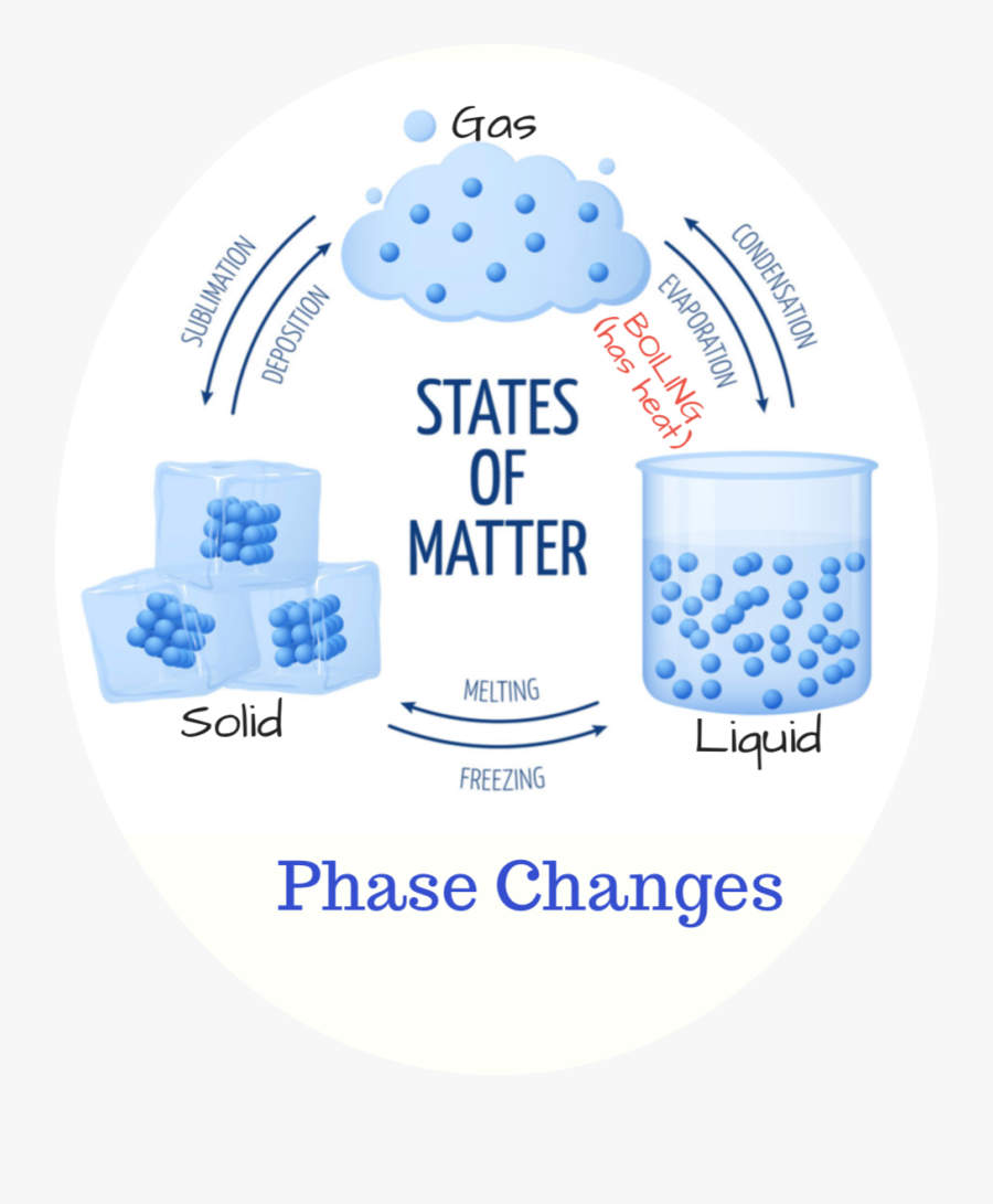 Picture - Particle Model States Of Matter, Transparent Clipart