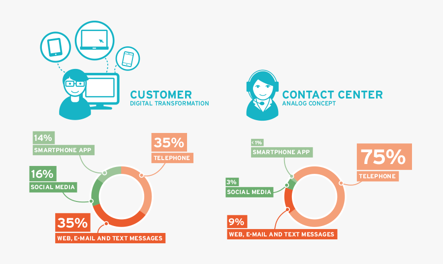 Masergy Rolls Out Omni-channel Cloud Contact Center - Contact Center Channel, Transparent Clipart