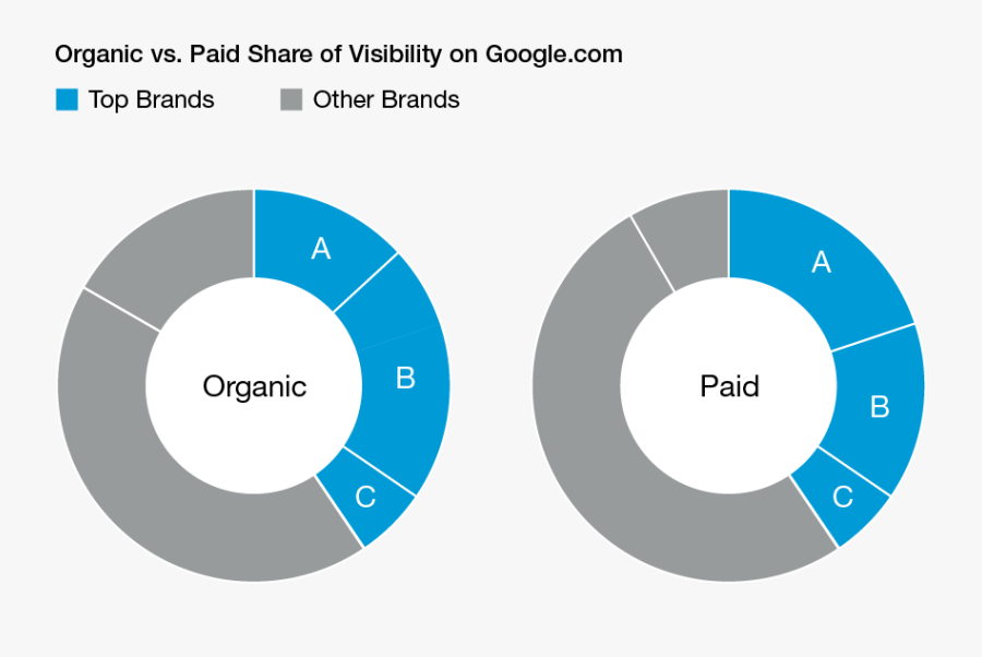 Search Visibility And Rank - Latex Pie Chart, Transparent Clipart