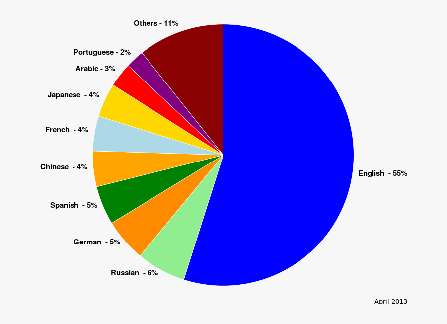 Ivory Coast Language Pie Chart, Transparent Clipart