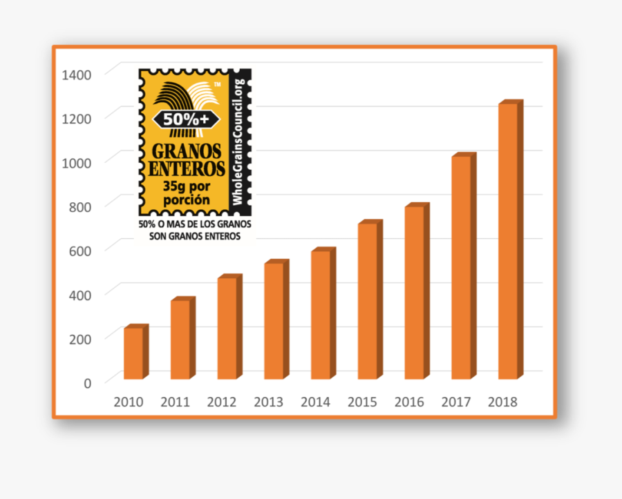 Graph Showing Latin American Whole Grain Stamp Growth, Transparent Clipart