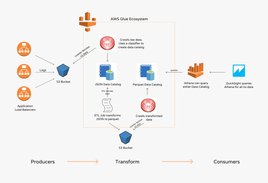 S3 → Glue → Athena - Aws Data Pipeline Vs Glue, Transparent Clipart