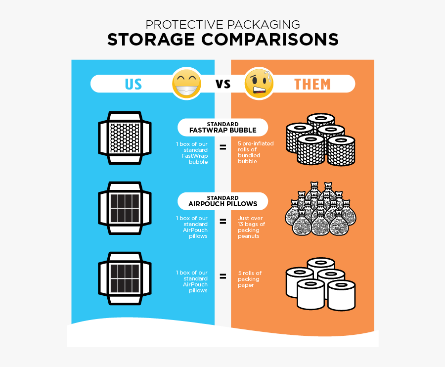 Protective Packaging Storage Comparisons - Us Vs Them Comparison, Transparent Clipart