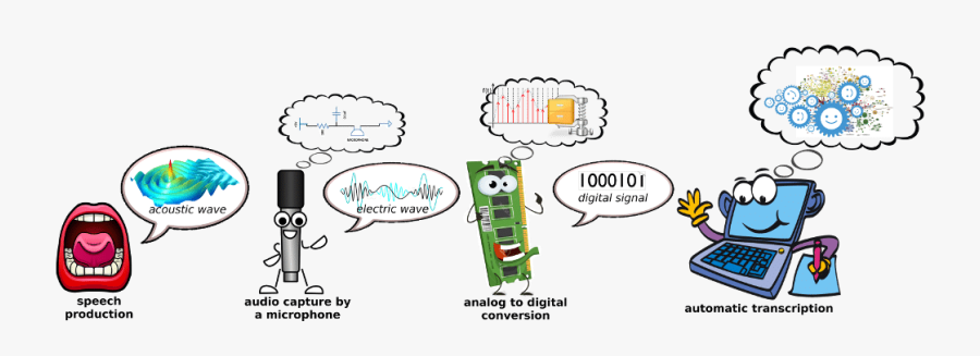 Phoneme Speech Recognition - Automatic Speech Recognition System, Transparent Clipart