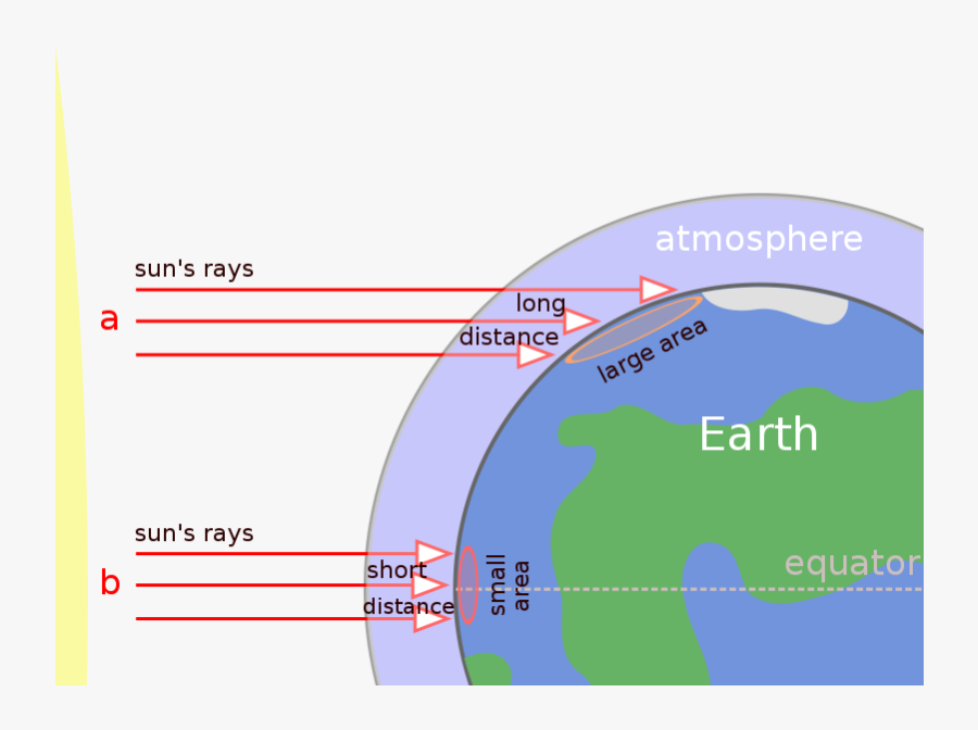 Global Climate And Terrestrial Biomes The Biology Primer - Angle Of Incidence Of Sun Rays, Transparent Clipart