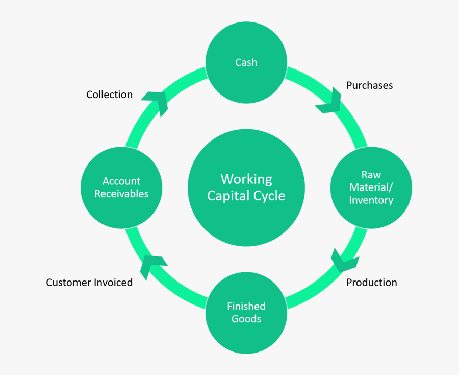 Working Capital Cycle - Four Subsystem , Free Transparent Clipart ...