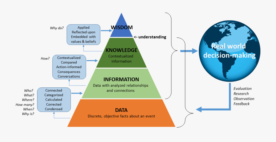 The Dikw Pyramid And Decision-making In The Real World - Data Information Knowledge Decision, Transparent Clipart