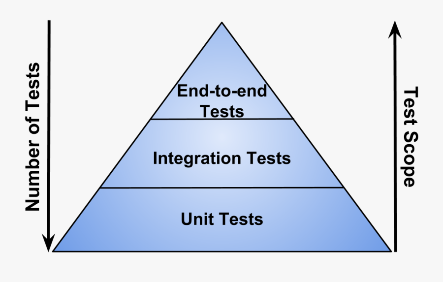 Picture Showing Automated Testing Pyramid - Harwich International Port, Transparent Clipart